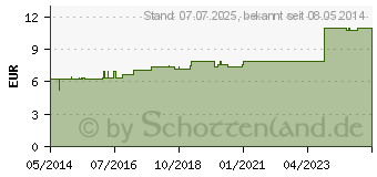 Preistrend fr RATANHIA D 6 Dilution (07178646)