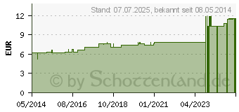 Preistrend fr RAUWOLFIA D 12 Dilution (07178706)