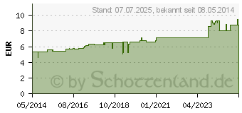 Preistrend fr RHEUM C 30 Globuli (07178735)