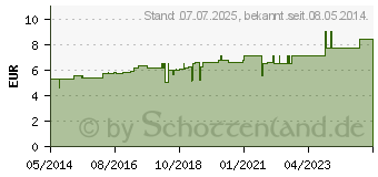 Preistrend fr RHEUM D 12 Globuli (07178741)