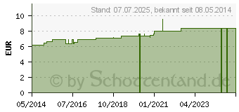 Preistrend fr RHEUM D 4 Dilution (07178770)