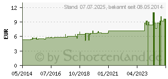 Preistrend fr RHUS TOXICODENDRON C 9 Globuli (07178876)