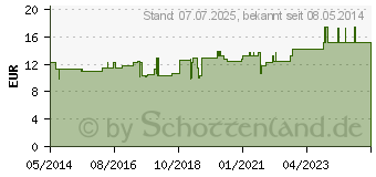 Preistrend fr RHUS TOXICODENDRON C 200 Dilution (07178907)