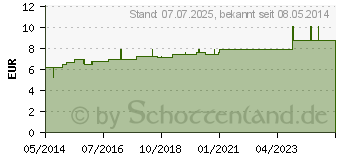 Preistrend fr RHUS TOXICODENDRON D 15 Dilution (07178913)