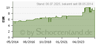 Preistrend fr RHUS VENENATA D 12 Globuli (07179025)