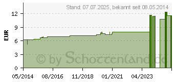 Preistrend fr ROSMARINUS OFFICINALIS D 2 Dilution (07179120)