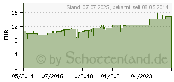 Preistrend fr RUTA D 200 Globuli (07179189)