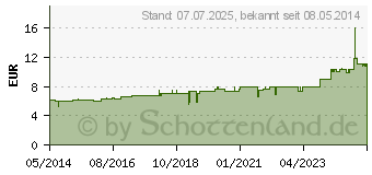 Preistrend fr RUTA C 30 Dilution (07179203)