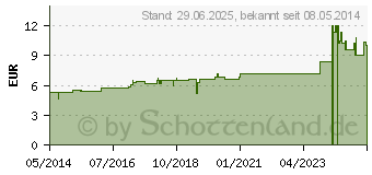 Preistrend fr SABADILLA C 6 Globuli (07179284)