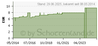 Preistrend fr SABINA D 12 Tabletten (07179433)