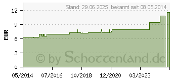 Preistrend fr SENECIO AUREUS D 6 Dilution (07179999)