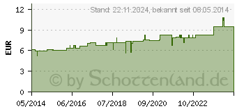 Preistrend fr SERUM ANGUILLAE D 6 Dilution (07180181)