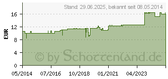 Preistrend fr SILICEA C 100 Globuli (07180198)