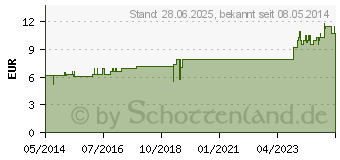 Preistrend fr SILICEA C 12 Dilution (07180235)