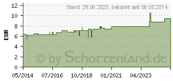 Preistrend fr SILICEA C 12 Tabletten (07180270)