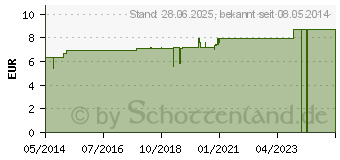 Preistrend fr SILICEA D 15 Tabletten (07180293)