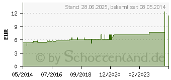 Preistrend fr SPONGIA D 5 Globuli (07180554)