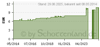 Preistrend fr STAPHISAGRIA C 6 Tabletten (07180732)