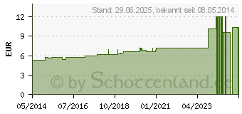 Preistrend fr STANNUM JODATUM D 10 Globuli (07180761)