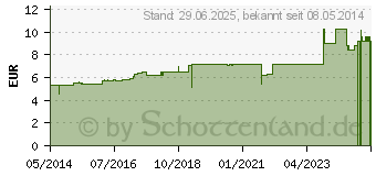 Preistrend fr STRAMONIUM D 4 Globuli (07181039)