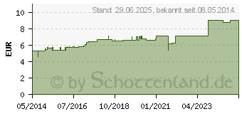 Preistrend fr SULFUR C 10 Globuli (07181312)