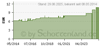 Preistrend fr SULFUR D 20 Dilution (07181358)