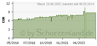 Preistrend fr SULFUR C 12 Tabletten (07181364)