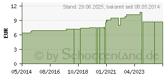 Preistrend fr SULFUR D 15 Tabletten (07181418)