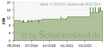 Preistrend fr TARTARUS STIBIATUS D 200 Globuli (07181849)