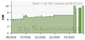 Preistrend fr TARTARUS STIBIATUS C 30 Dilution (07181861)