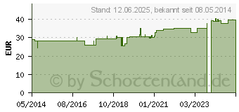 Preistrend fr THUJA D 1000 Globuli (07182234)