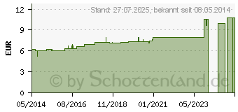 Preistrend fr THUJA C 5 Dilution (07182292)