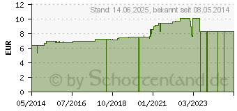 Preistrend fr THUJA D 15 Tabletten (07182375)