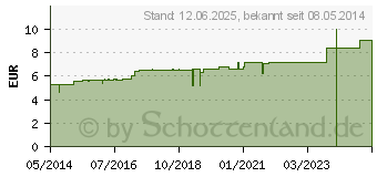 Preistrend fr THYREOIDINUM C 6 Globuli (07182398)