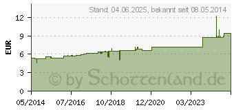 Preistrend fr USTILAGO MAYDIS C 30 Globuli (07182843)