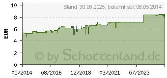 Preistrend fr VALERIANA D 12 Globuli (07182961)