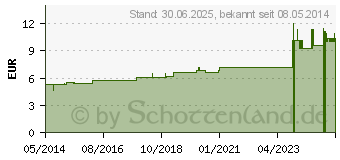 Preistrend fr VERBASCUM D 4 Globuli (07183067)