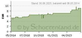 Preistrend fr VERATRUM VIRIDE D 6 Globuli (07183239)