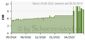 Preistrend fr ZINCUM METALLICUM C 10 Globuli (07183877)