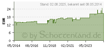 Preistrend fr POLY-CYL L Ho-Len-Complex Tropfen (07184701)