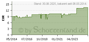 Preistrend fr VENEN KOMPLEX Ho-Fu-Complex Tropfen (07185801)