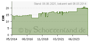 Preistrend fr PULMO-CYL L Ho-Len-Complex Tropfen (07186114)