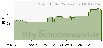 Preistrend fr DELTO-cyl L Ho-Len-Complex Tropfen (07186752)