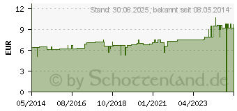 Preistrend fr MUCO-CYL L Ho-Len-Complex Tropfen (07186835)