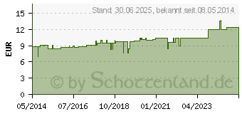 Preistrend fr MUCO-CYL L Ho-Len-Complex Tropfen (07186841)