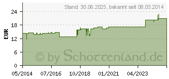 Preistrend fr MUCO-CYL L Ho-Len-Complex Tropfen (07186858)