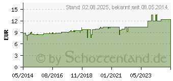 Preistrend fr PLEXUS-CYL L Ho-Len-Complex Tropfen (07186870)