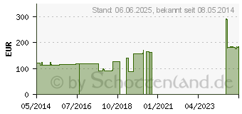 Preistrend fr PORELAST Pflasterbinde 6 cmx2,5 m (07189911)