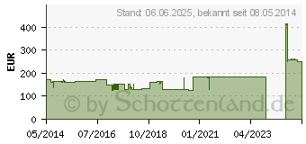 Preistrend fr PORELAST Pflasterbinde 10 cmx2,5 m (07189934)