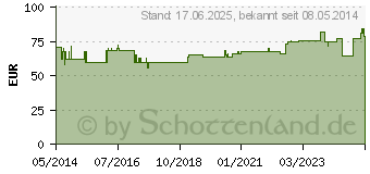 Preistrend fr ATTENDS Slip Regular 9 M (07190653)